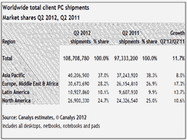 Statistika prodeje počítačů v druhém čtvrtletí 2012 a 2011.