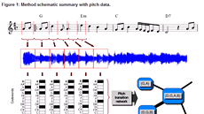 Schéma přepisu hudebního zdroje do datasetu. Analyzován není jen zvuk, ale i...