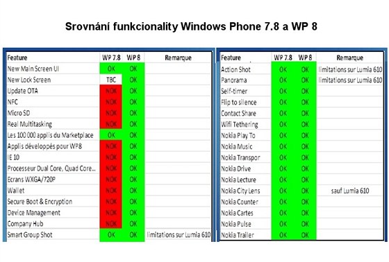 Srovnn Windows Phone 7.8 a Windows Phone 8