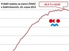 Teplotní graf z Dobichovic ze 20. srpna 2012. Bylo zde 40,4 °C, co je eský