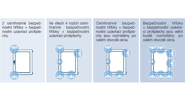 Zleva: okno se standardní bezpečností, 1.-3. bezpečnostní třída tak, jak doporučuje výrobce bezpečnostního kování Winkhaus.