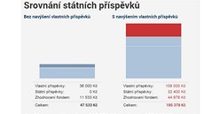 Jet do 30. listopadu máte monost uzavít smlouvu o penzijním pipojitní podle starých a pro mnohé i výhodnjích podmínek. Ilustraní snímek