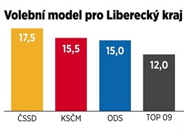 Volebn model pro Libereck kraj