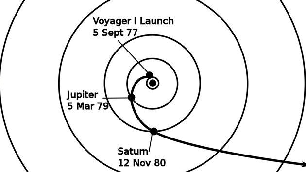Cesta Voyageru 1 na soustavou. Vyznaen jsou nejbli prlety kolem hlavnch cl letu (5. 3.1979 kolem Jupiteru a 12. 11. 1980 kolem Saturnu). Posledn krunice je obn drha Neptunu. Na dvojrozmrnm snmku nen vidt, e sonda byla gravitac Saturnu nasmrovan pry z roviny obhu planet. 