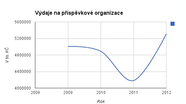 Vdaje na pspvkov organizace MK