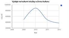 Výdaje na kulturní sluby a ivou kulturu MK