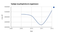 Výdaje na píspvkové organizace MK