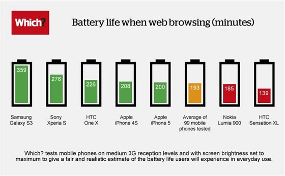 Test vdre bateri smartphon pipojench k internetu.