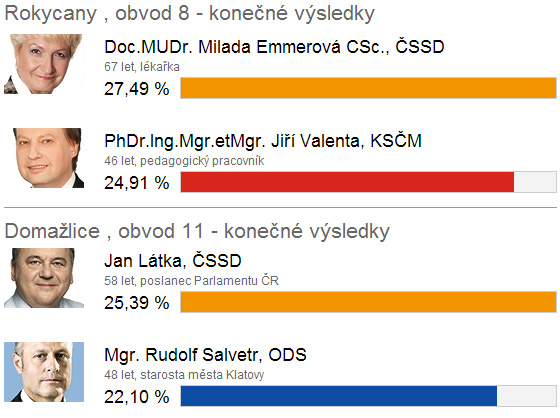 Sentort kandidti postupujc do 2. kola sentnch voleb 