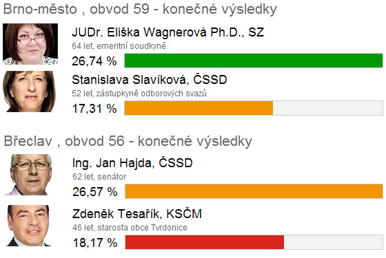 Sentort kandidti postupujc do 2. kola sentnch voleb