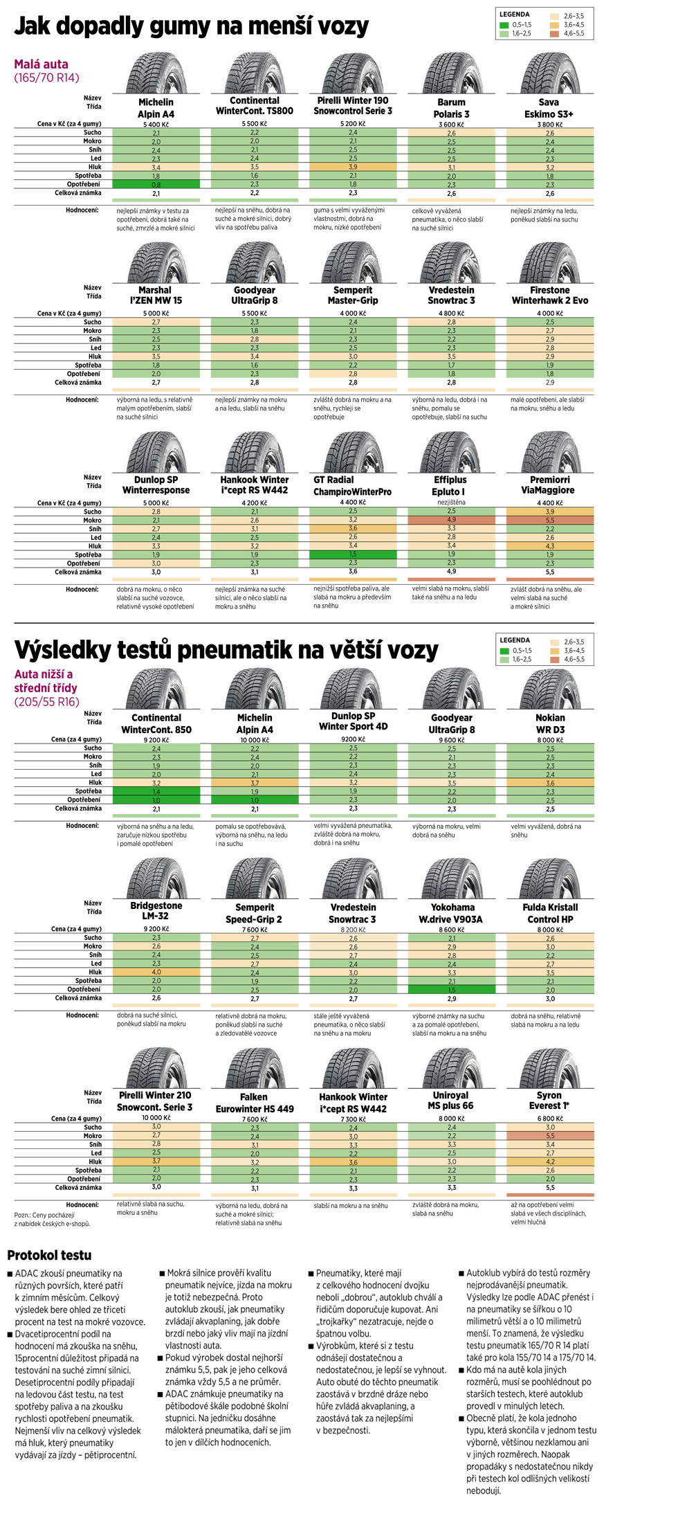 Test zimních pneumatik