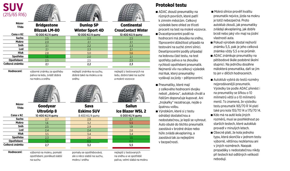 Test zimnch pneumatik pro vozy SUV