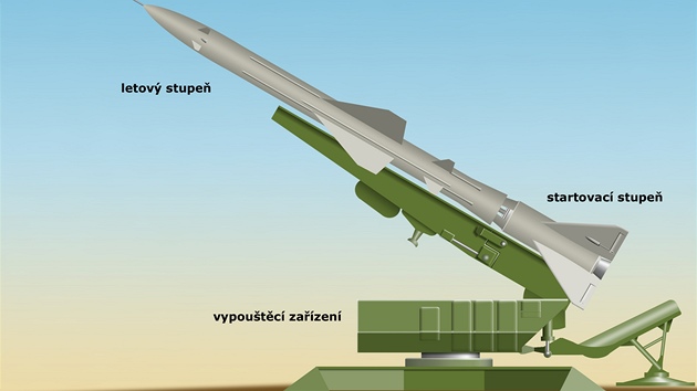 Jediným bojově nasazeným typem raket v období Kubánské krize byly 3 ks řízené protiletadlové střely sovětské výroby S – 75 Dvina.