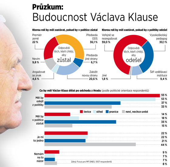 PRZKUM: Budoucnost Vclava Klause