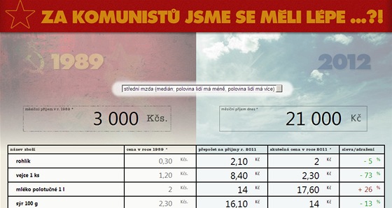 Opravdu bylo za komunistů lépe? Náhled stránky www.zakomunistu.cz.