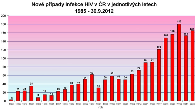 Nov ppady infekce HIV v R v jednotlivch letech