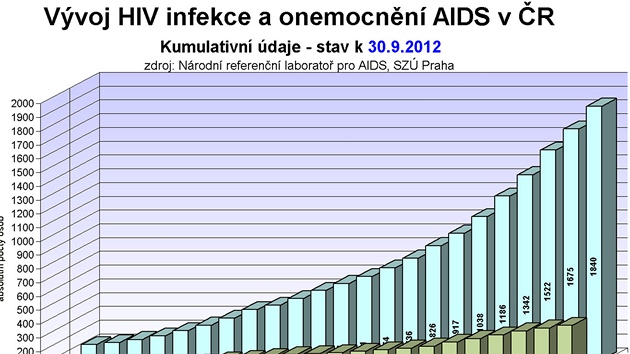 Vvoj HIV infekce a onemocnn AIDS v R