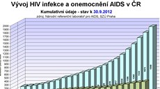 Vývoj HIV infekce a onemocnní AIDS v R