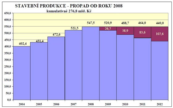 Vvoj stavebn produkce v letech 2004 a 2012.