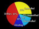 Pouze 31 procent objekt na geostacionární orbit je ovladatelných (data z roku...