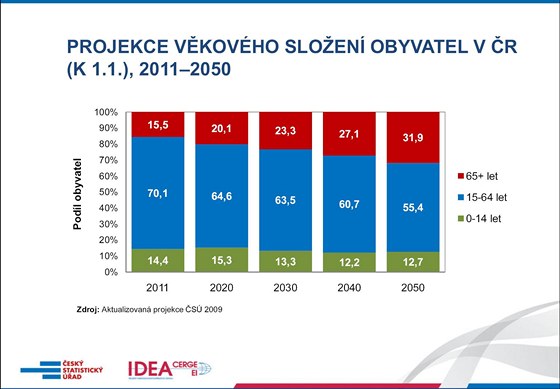 Jak bude sloen obyvatel eska do roku 2050