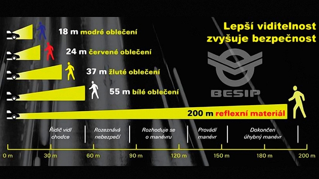 Tabulka viditelnosti chodc� v noci