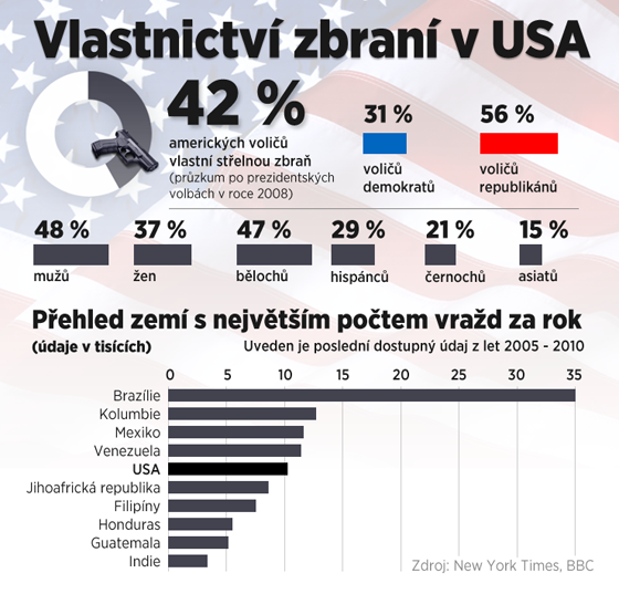 Vlastnictv zbran v USA