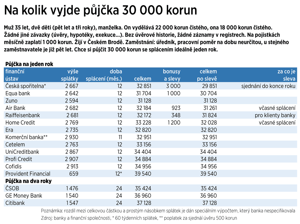 Na kolik vyjde pjka 30 000 korun