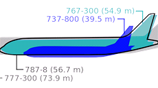 Porovnání velikostí letadel: Boeing 737, 767, 777 a 787. 