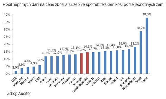 Podl nepmch dan na cen zbo a slueb ve spotebitelskm koi podle