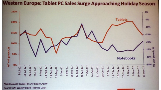 Zajímavý graf prodeje tablet a notebook na  pedvánoním trhu v západní...