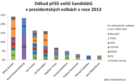 Pesun voliskch hlas - pznivci jakch stran volili jednotliv prezidentsk