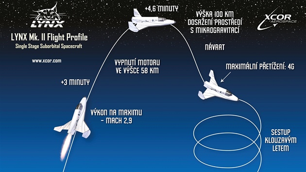 Předpokládaný průběh letu s raketoplánem Lynx