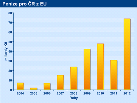 Penze pro R z EU