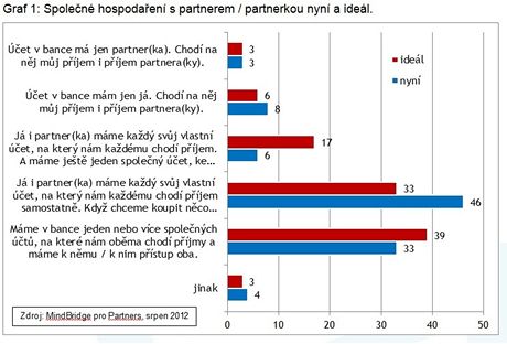 Przkum Partners Spolen hospodaen s partnerem nyn a idel