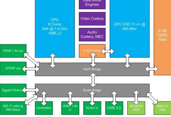 Moná specifikace nástupce konzole Xbox 360 od Microsoftu