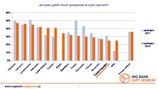 ei spoí astji ne zbytek Evropy, pesto jsou se svými úsporami spokojeni mén ne loni. Ilustraní snímek