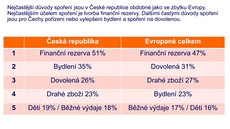 ei spoí astji ne zbytek Evropy, pesto jsou se svými úsporami spokojeni mén ne loni. Ilustraní snímek