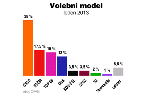 Volební model (leden 2013), zdroj: CVVM