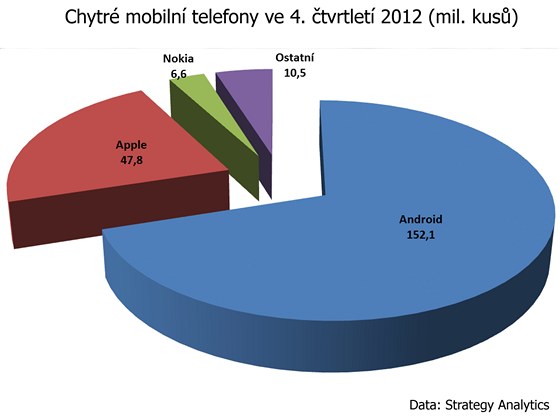 Rozdělení trhu s chytrými telefony ve čtvrtém čtvrtletí 2012