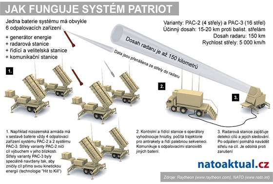 Systém patriot - infografika