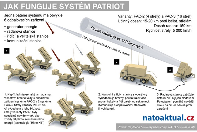 Systm patriot - infografika
