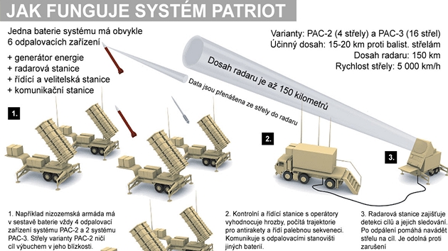 Systm patriot - infografika