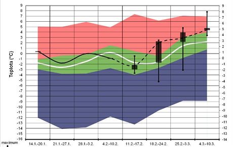 Nový pedpovdní graf eského hydrometeorologického ústavu porovnává pedpov