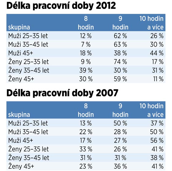 Dlka pracovn doby v letech 2007 a 2012