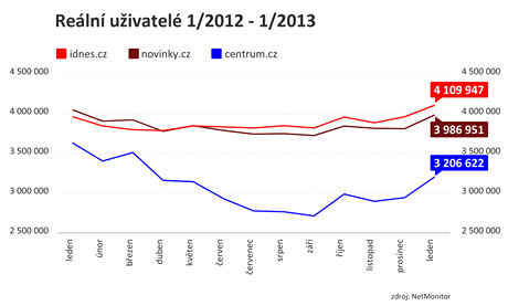 Srovnn nvtvnosti server iDNES.cz, Novinky.cz a Centrum.cz za obdob