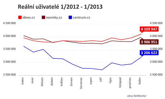 Srovnn nvtvnosti server iDNES.cz, Novinky.cz a Centrum.cz za obdob