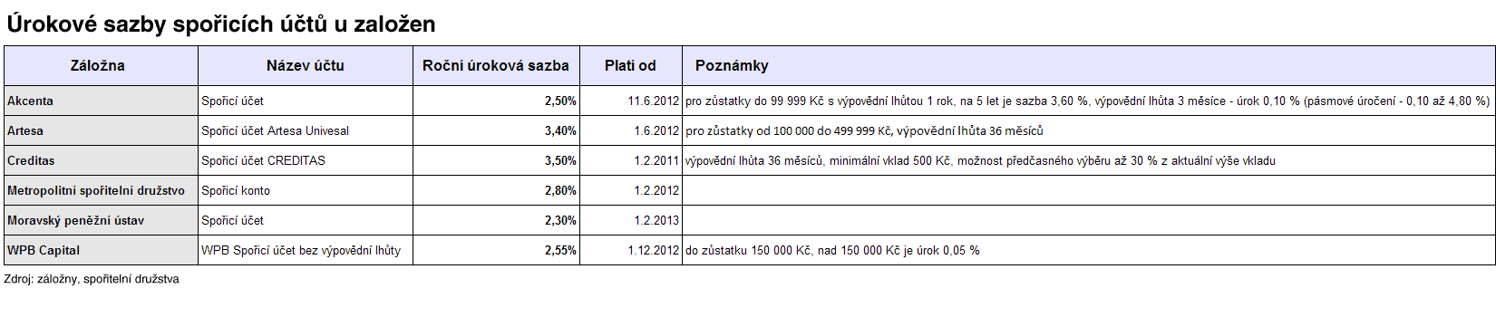 rokov
sazby spoicch t u zloen