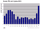 GRAF: Výskyt onemocnní svrabem v R do 8. týdne 2013