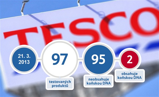 TESCO: Testování výrobk na pítomnost koského masa